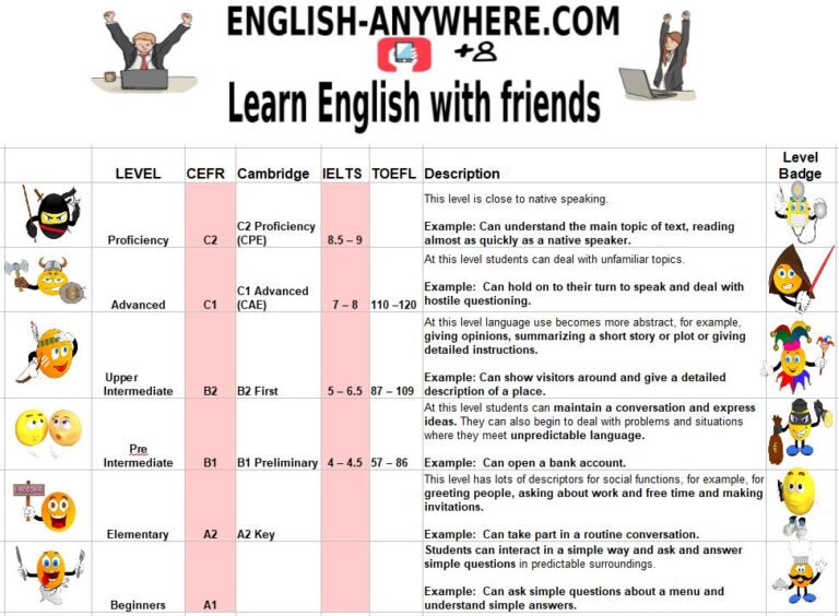 Free A2-Elementary English Test in 10 minutes with immediate Answers.